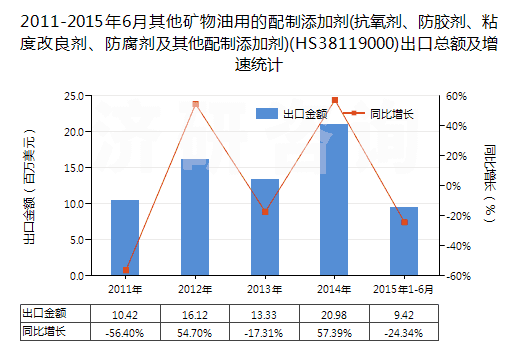 2011-2015年6月其他礦物油用的配制添加劑(抗氧劑、防膠劑、粘度改良劑、防腐劑及其他配制添加劑)(HS38119000)出口總額及增速統(tǒng)計(jì)